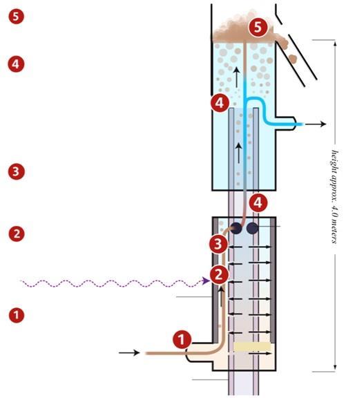 Werkingsprincipe reactor De ijzer - aluminium hydroxide, VLOK, drijft door de geproduceerde H 2.