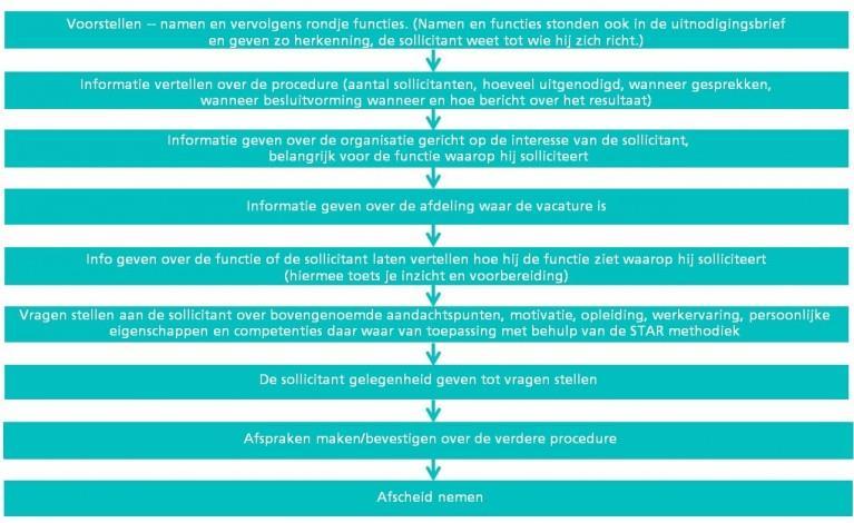 3. Selecteren (dit gebeurt zorgvuldig) De selectieprocedure: Tijdens het inboeken van de sollicitatiebrieven een voorselectie doen Brieven eruit halen die níét aan de harde eisen voldoen.