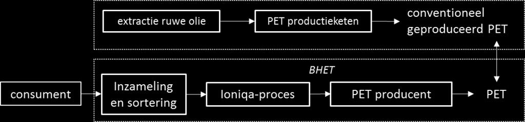 Cyclus 1 Cyclus 2 Totaal 2.3.1 Productvergelijking Achtergrond In de productvergelijking wordt Ioniqa gezien als een producent van PET.