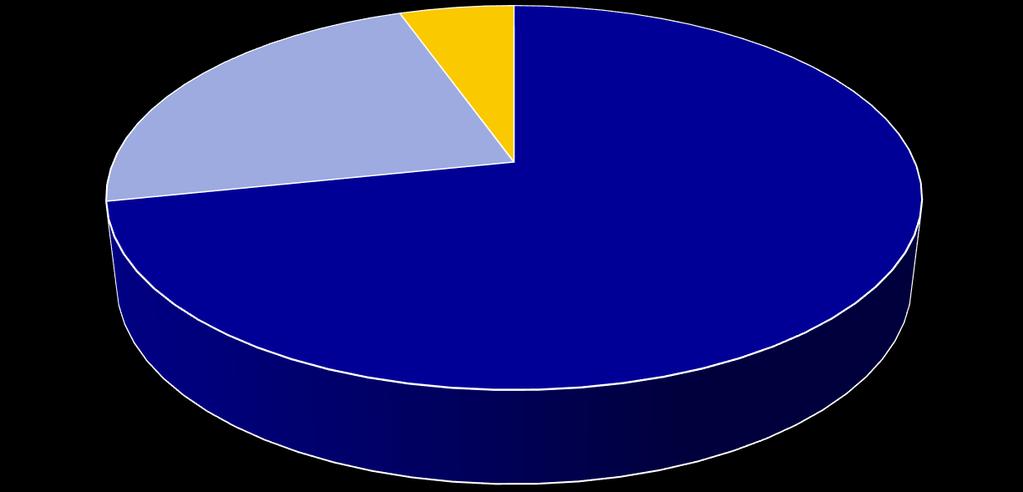 23% 5% 72% Grensoverschrijdend Transfrontalier