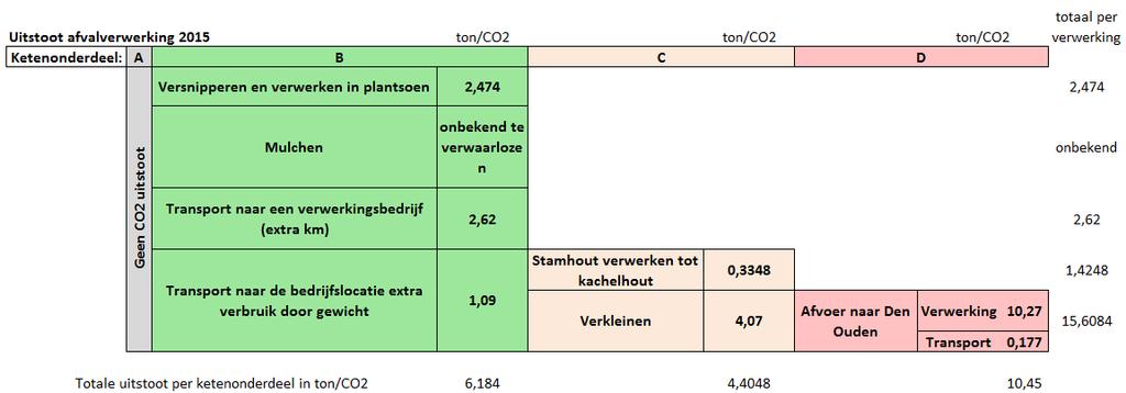 7. Conclusie Binnen de keten wordt er op verschillende onderdelen CO 2 uitgestoten.