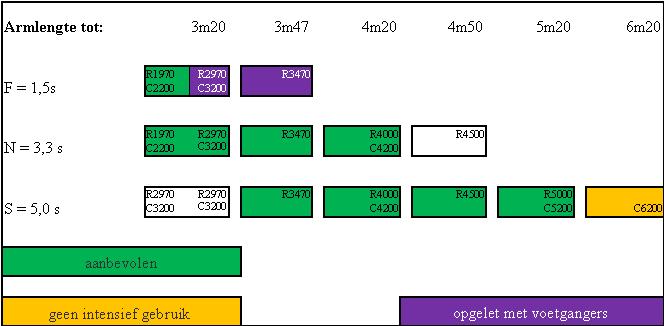 1.1.6. Snelle opening F (fast): 1,5 sec: maximale armlengte 3470 N (normal): 3,3 sec: maximale armlengte 4500 S (slow): 5,0 sec: maximale armlengte 6200 1.1.7. Draaipunten Gelagerd d.m.v.