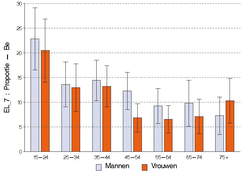 Analyse volgens geslacht en leeftijd Mannen (13) opteren iets meer dan vrouwen (11) de levensduur te verlengen, zelfs in geval dit ten koste zou gaan van de kwaliteit.