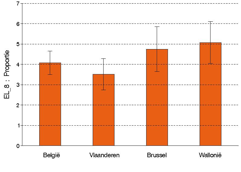 Figuur 22 Percentage van de bevolking (van 15 jaar en ouder) dat ooit met een arts heeft gesproken over medische behandelingen op het einde van het leven, volgens gewest, Gezondheidsenquête, België,