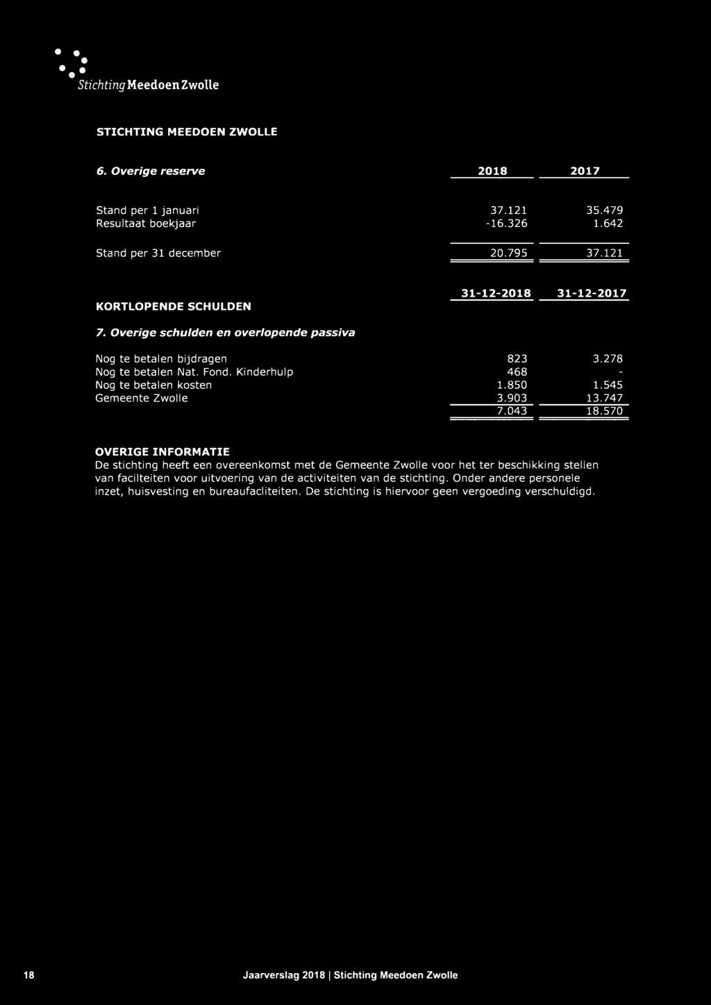 Kinderhulp Nog te betalen kosten Gemeente Zwolle 823 3.278 468 1.850 1.545 3.903 13.747 7.043 18.