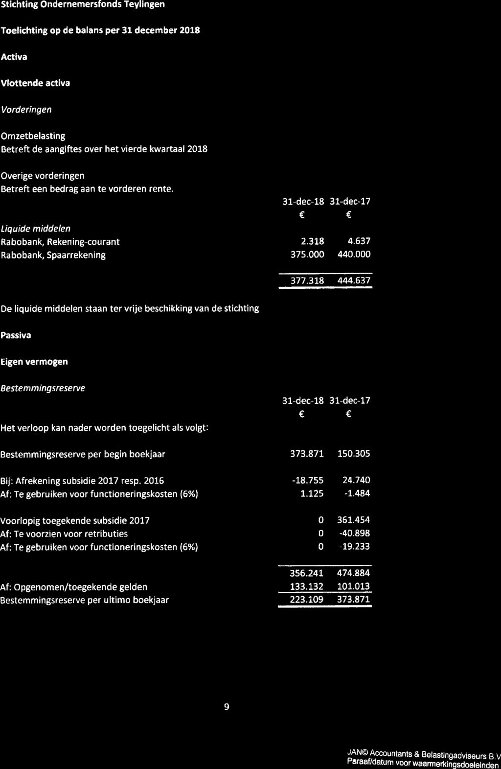 Stichting Ondernemersfonds Teylingen Toelichting op de balans per 31 december 2018 Activa Vlottende activa Vorderingen Omzetbelasting Betreft de aangiftes over het vierde kwartaal 2018 Overige