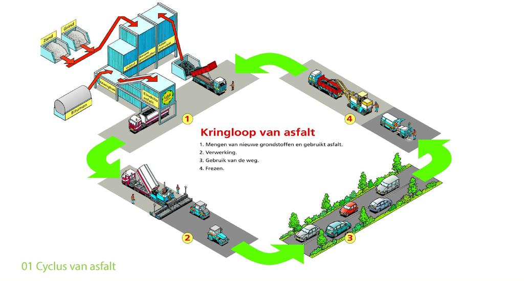 Kringloop van asfalt Momenteel is de analyse alleen van toepassing op asfalt, maar omdat de werkzaamheden en inkoop binnen de AW Groep zeer gevarieerd zijn willen zij zich niet beperken tot alleen