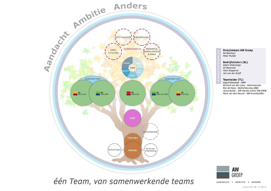 1 INLEIDING De AW Groep houdt zich al bijna 75 jaar bezig met grond-, weg-, en waterbouwkundige werken. Inmiddels bestaat het bedrijf uit verschillende B.V. s in een holdingstructuur.