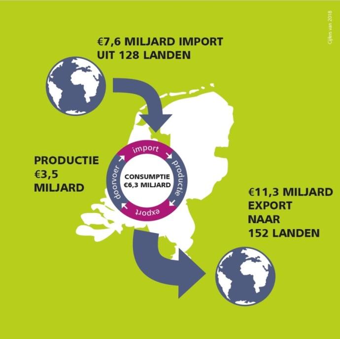In 2018 importeerde Nederland groenten en fruit ter waarde van 7,6 miljard euro. De geëxporteerde producten hadden een waarde van 11,3 miljard, bestaande uit doorvoer en in Nederlands product.