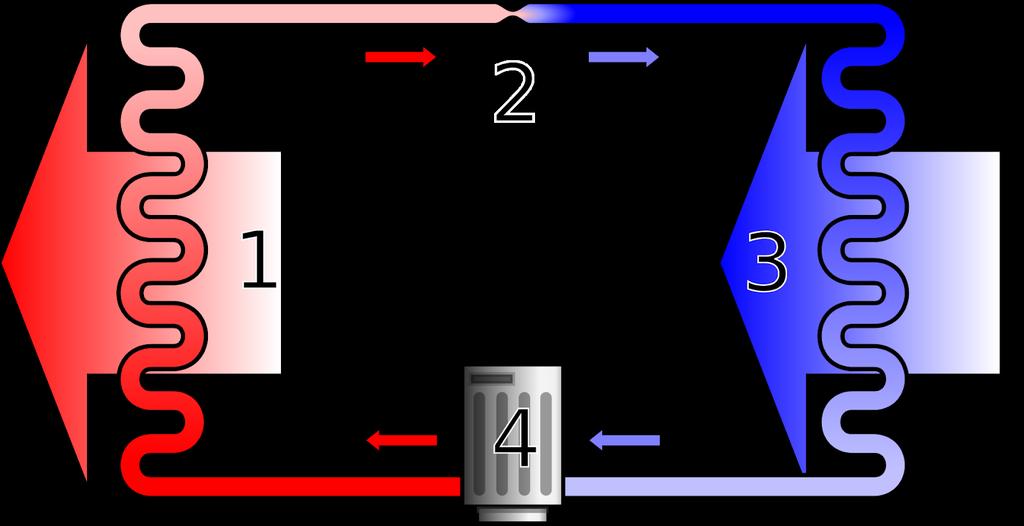Schematische tekening van een warmtepomp: 1 is de condensor, 2 de turbine (eventueel smoorventiel), 3 de verdamper, 4 is de compressor.