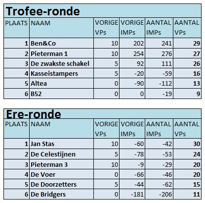 Voorwoord De finale rondes zijn begonnen. In de Trofee-ronde boekte de zwakste schakel de grootste overwinning (21-9) en staat nog maar een paar punten achter Ben&Co en Pieterman 1.