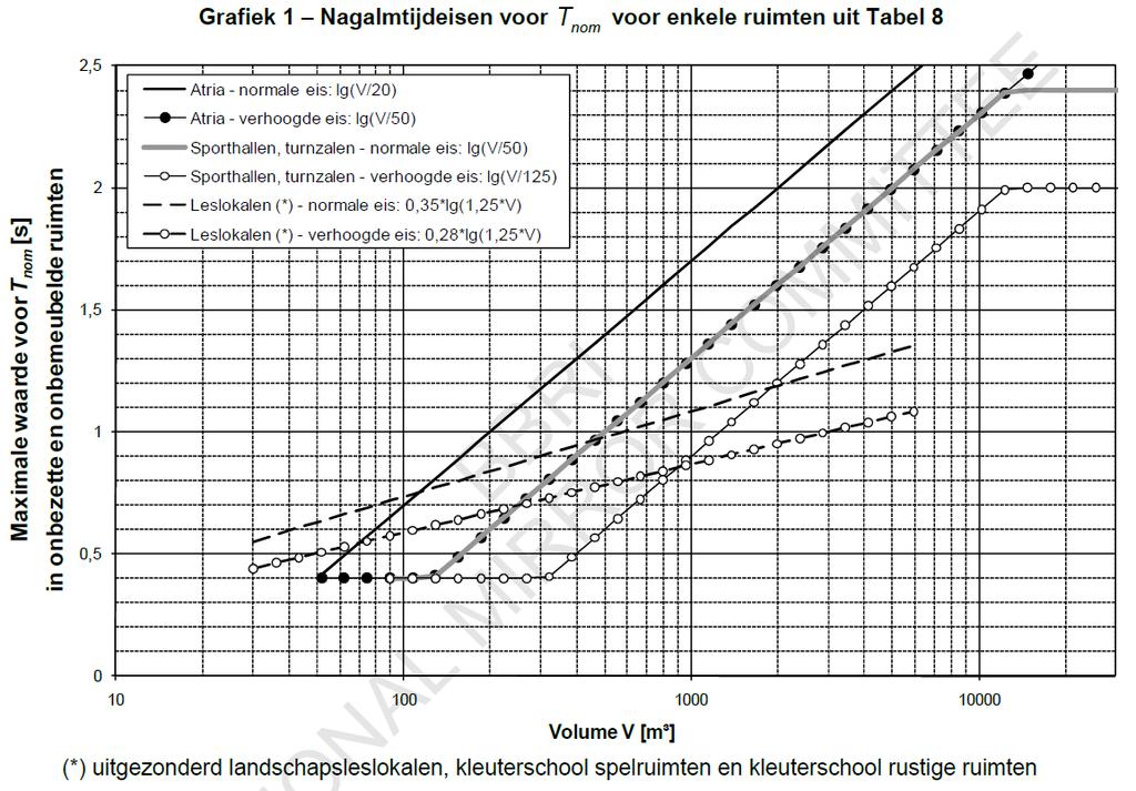 Ruimte-akoestische comforteisen Schoolgebouwen : maximale nagalmtijd NBN S01-400-2:2012 Akoestische criteria voor schoolgebouwen Eisen aan afgewerkte en onbemeubelde ruimten