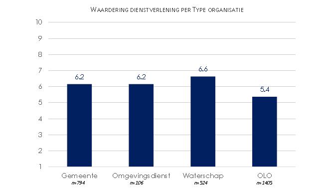 Betere waardering dienstverlening?