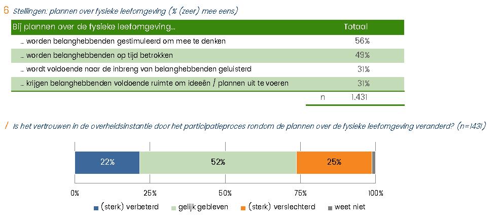 Participatie van belanghebbenden?