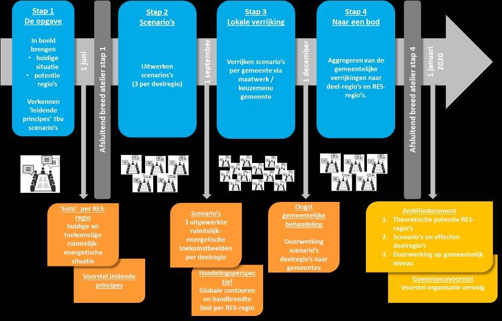 4. Procesontwerp: hoe gaan we het doen?