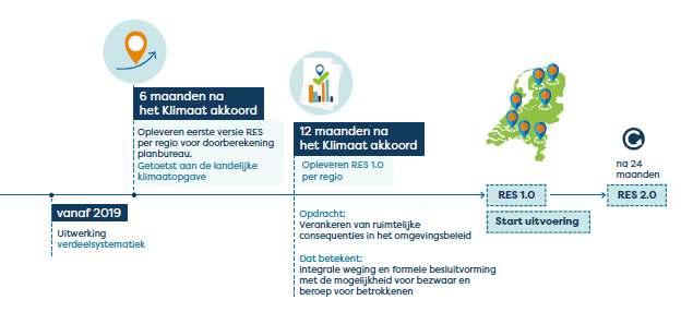 Planning en besluitvorming De RES is één van de onderdelen uit het Klimaatakkoord, de ondertekening van het Klimaatakkoord (verwachting mei/juni 2019) is het officiële startpunt van de RES.