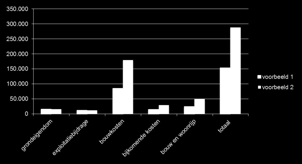 voor de kosten uit Kostenverhaal = exploitatievergoeding
