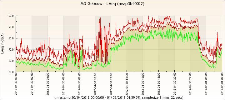 Realtime sound measurement End of