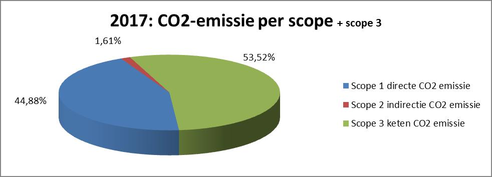 CO 2 -uitstoot per scope Ton CO 2 Percentage Scope 1 directe CO2 2.535 44,88% Scope 2 indirecte CO2 91 1,61% Scope 3 keten CO2 3.