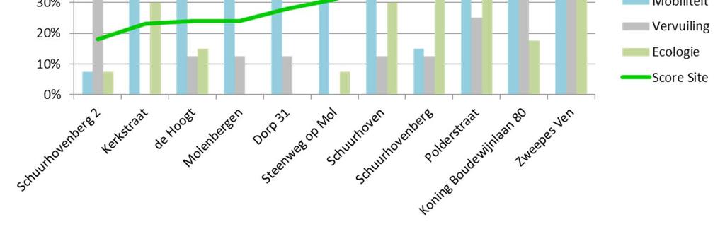 Interpreteren resultaten Patrimonium