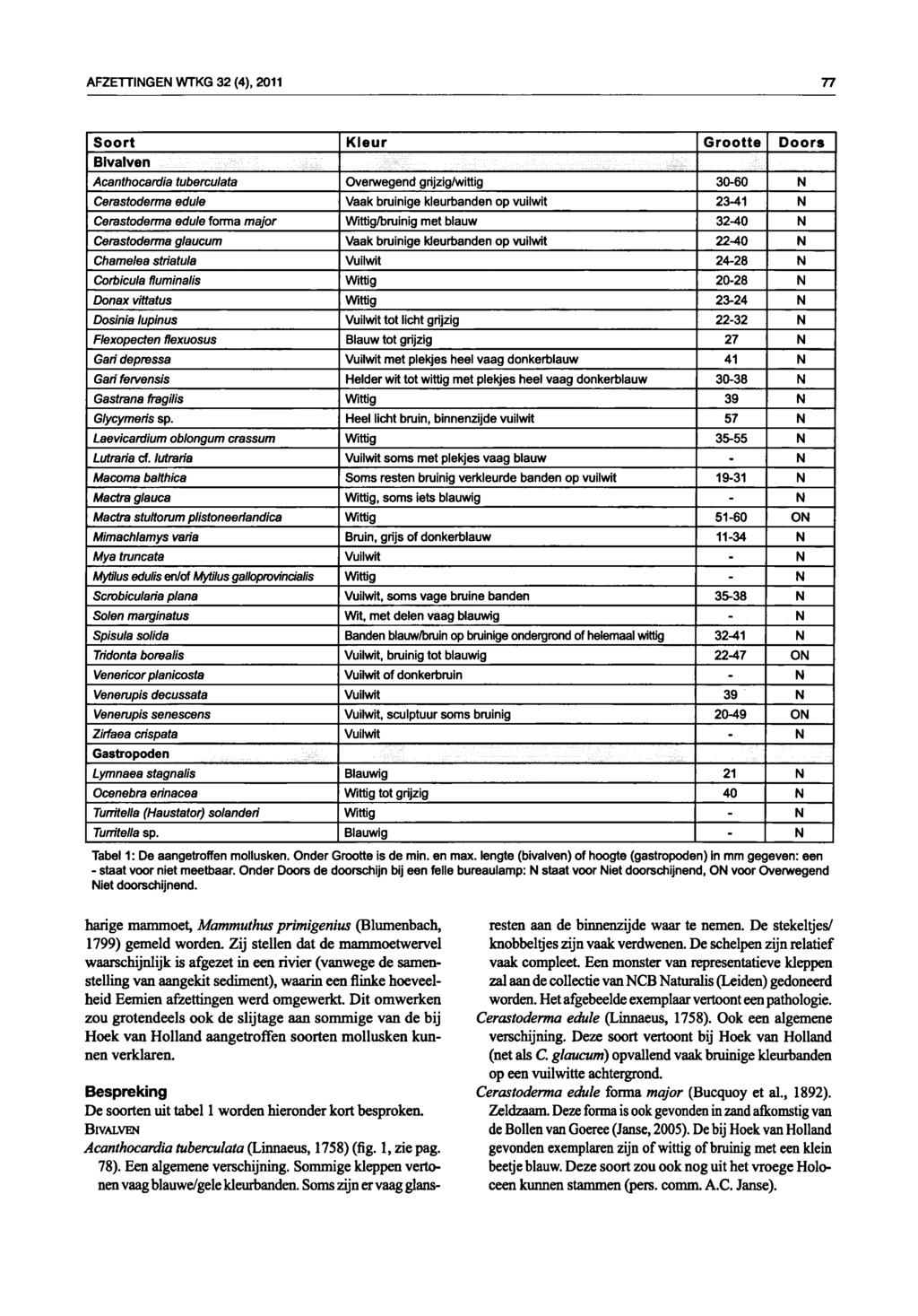 staat AFZETTIGE WTKG 32 (4), 2011 77 Soort Kleur Grootte Doors Bivalven Acanthocardia tuberculata Overwegend grijzig/wittig 3060 Cerastoderma edule Vaak bruinige kleurbanden vuilwit op 2341