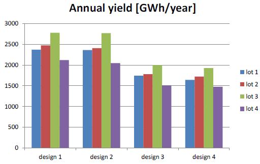 ECN studie - Resultaten 2/2 Design 1: 6 MW turbine &