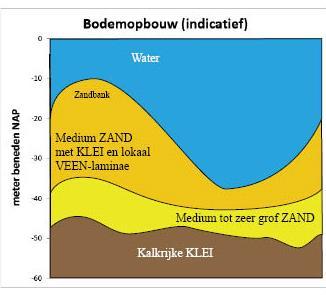 Resultaten Crux Bodemsamenstelling (globaal op basis van geologische kaarten) Bodem op 10m (zandbanken) tot 35-40m (tussen zandbanken) beneden wateroppervlakte Medium ZAND, met KLEI en lokaal