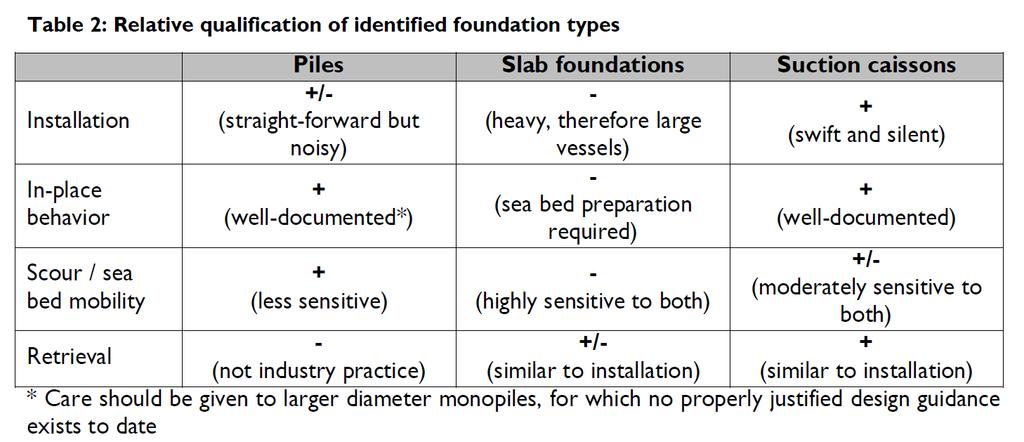 Resultaten Crux - fundering Pile foundations (monopile, jacket); Borssele lijkt erg geschikt voor pile foundations.