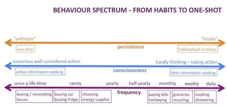 One-shot gedrag: Zeldzaam/onregelmatig zeer bewust gedrag, bv de aanschaf van zonnepanelen, een vakantie dichtbij huis, of een nieuwe auto. Meestal brengt dit gedrag substantiële kosten met zich mee.