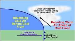 Cold Front Occurs when colder air advances toward warm air. The cold air wedges under the warm air and lifts it.