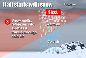 Sleet Rain that falls through this extremely cold layer has time to freeze into small pieces of ice Freezing Rain