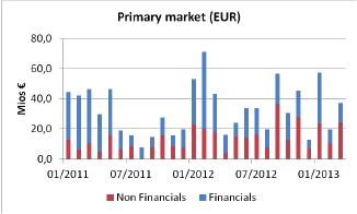 In maart bleven de stromen geconcentreerd op de primaire markt met uitgiftes voor 24 miljard in Corporate en 30 miljard in Financiële obligaties.