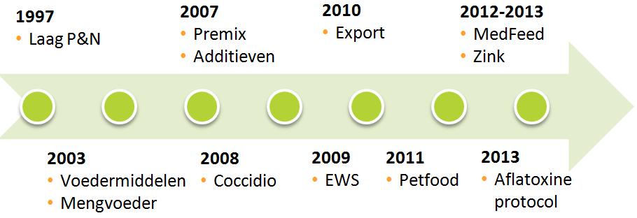 2) Meerdere (specifieke) bemonsteringsplannen Bovenstaande aanpak werd voor het eerst toegepast in 2003 met een sectoraal plan gericht op de aankoop van voedermiddelen en de productie van mengvoeders.