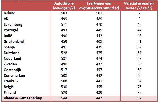 Prestatiekloof: Minderheden Nationaal Centrum voor