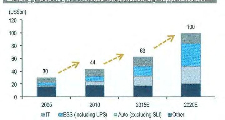 Algemene Markttrends De markt van stationaire energieopslag (ESS Energy Storage Systems) is heden nog in een startfase maar de voorspellingen voor de volgende 10 à 15 jaar wijzen op een sterk