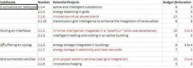 Bijlage 2 SET-Flanders / Pagina 53 Op elk van de deeldomeinen van de smart grids ontwikkeling, zijn er projecten die op korte termijn kunnen aangevat of uitgebouwd worden.