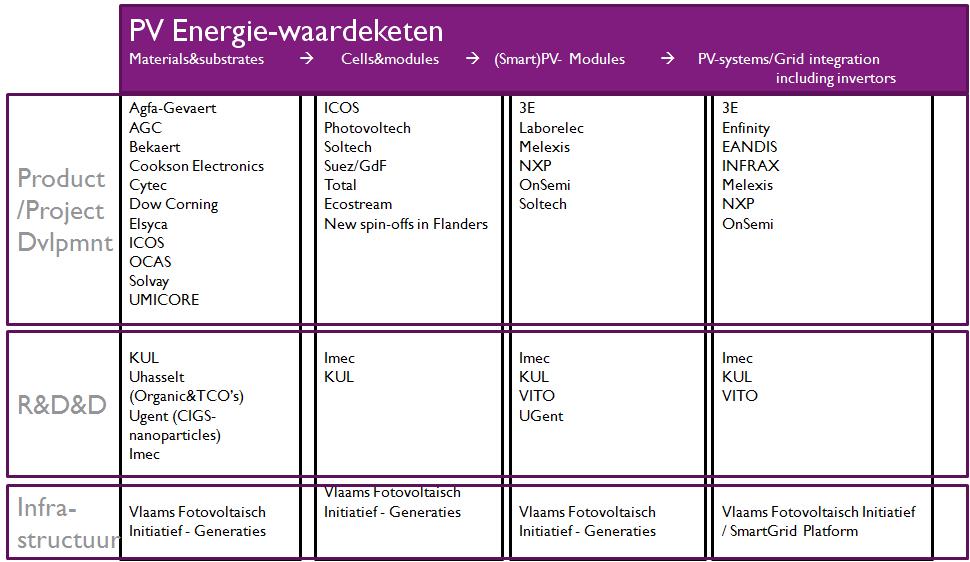 Bijlage 2 SET-Flanders / Pagina 64 Figuur 2 PV-energie waardeketen in Vlaanderen Als men de PV-waardeketen overschouwt heeft Vlaanderen in alle onderdelen industriële spelers met relevante grootte en
