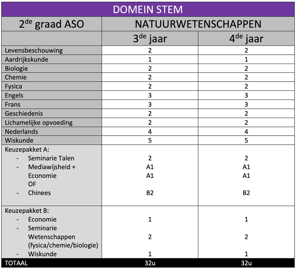 2de graad Natuurwetenschappen (ASO) Je capaciteiten en theoretische interesse voor natuurwetenschappen (biologie, chemie, fysica) kan je in deze studierichting combineren met wiskunde.