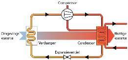 zwembadwarmtepomp Werking De werking van een warmtepomp is deels gebaseerd op het natuurkundig principe, dat indien men een gas comprimeert tot een hogere druk, de temperatuur stijgt.