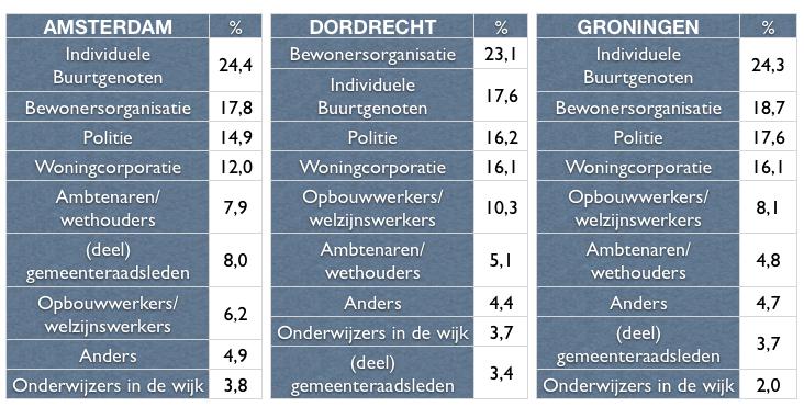 Amsterdam Dordrecht Groningen Meedenken 60,9% 41,7% 54,2% Meebeslissen 41,1% 34,2% 41,5% Handen uit de mouwen 36,1% 22,5% 38,5% In staat gesteld zijn Aan bewoners is gevraagd bij welke partijen zij