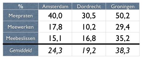 In de eerste plaats is er in vergelijking tot de andere steden vooral in Groningen veel gedaan aan het informeren van bewoners over de wijkaanpak.