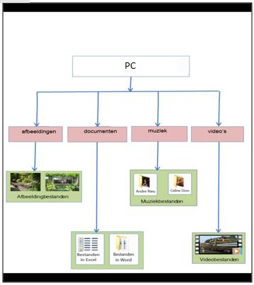 Woord vooraf Ordening op de PC is: BESTANDSBEHEER!