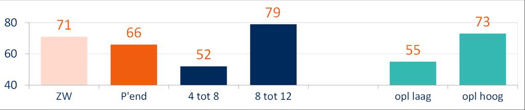 Beweging / 4-12 jaar Net als in 2011 voldoet 77% aan de beweegnorm Westers: 79% Niet-westers: 68%