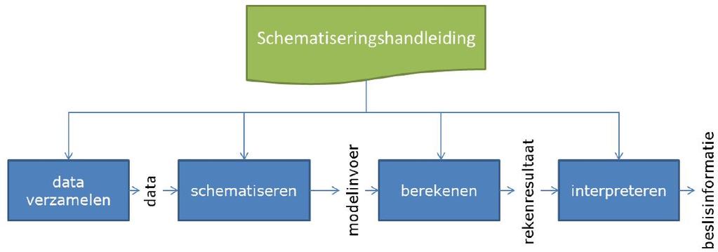 Figuur 1 Stappenplan Het grondonderzoek is onderverdeeld in 2 fases: - fase 1 betreft voornamelijk veldwerk en (eenvoudige) classificatie van de grond om een overall beeld te krijgen van de