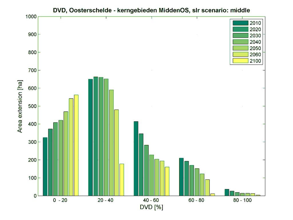 Bijlage A Droogvalduur afname in de deelgebieden Voor deze analyse zijn losse kaarten gemaakt van de droogvalduurontwikkeling van de kerngebieden in de 4