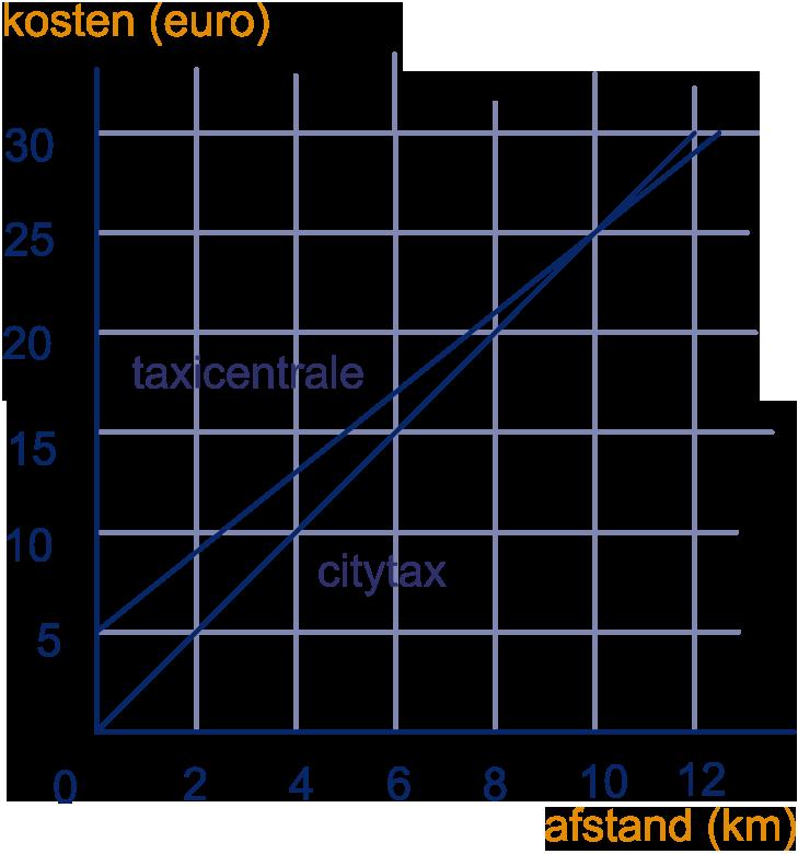 14.7 Gemengde opgaven zeggen dat je per gereden kilometer 2, moet betalen). Citytax kent geen voorrijkosten. Daartegenover staat een hogere kilometerprijs bij citytax: 2,50.