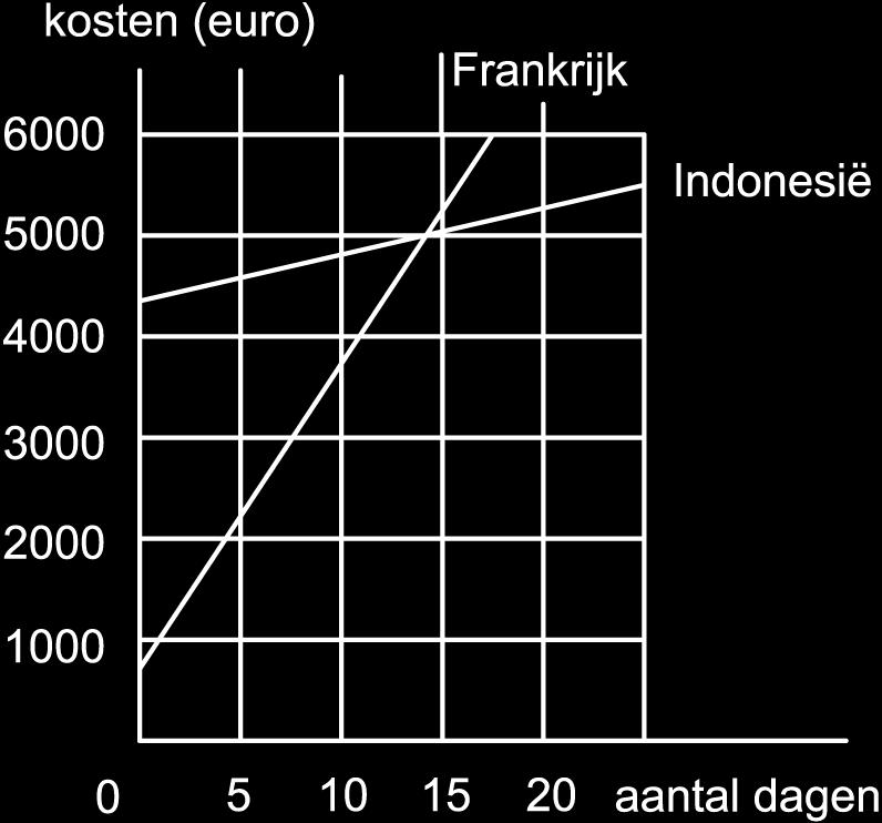 En als ze naar Indonesië gaan? Welke vergelijking kun je opstellen voor d? e Los die vergelijking op. f Wat kost de vakantie bij dat aantal dagen in beide landen?