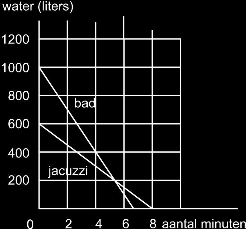 We gaan met een vergelijking berekenen wanneer de waterhoeveelheid in het bad en in de jacuzzi even groot is. Het aantal liter water dat na er t minuten nog in het bad zit is 1000 150t.