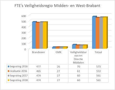 3.4 Bedrijfsvoering Tot bedrijfsvoering worden de taakvelden gerekend op het gebied van personeel, (documentaire) informatievoorziening, financiën, planning en control, automatisering, inkoop en