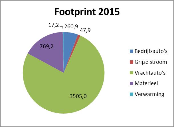 Pagina: 323.7-6 / 12 5.2 Directe & Indirecte emissies januari t/m december 2015 Meegenomen in de footprint 2015 zijn de onderliggende entiteiten met een aandeel van 51% of hoger: C.M. Baars & Zn.